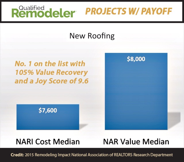 Roofing Ranks No. 1 on Qualified Remodeler's Projects with Payoff