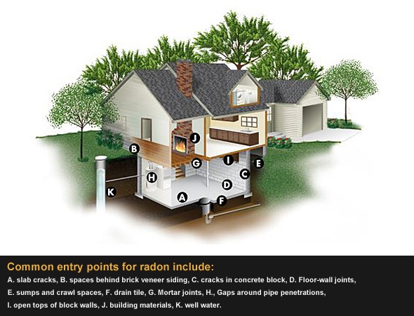 radon pathways