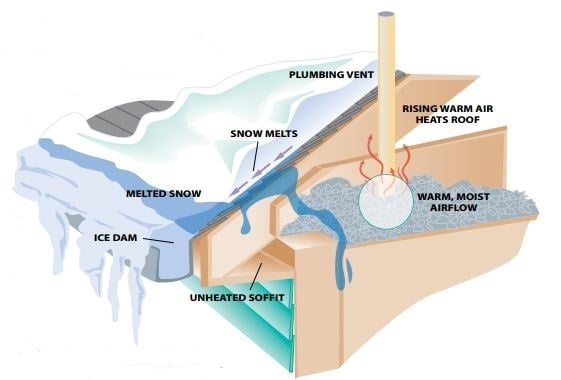 Ice Dam Relief