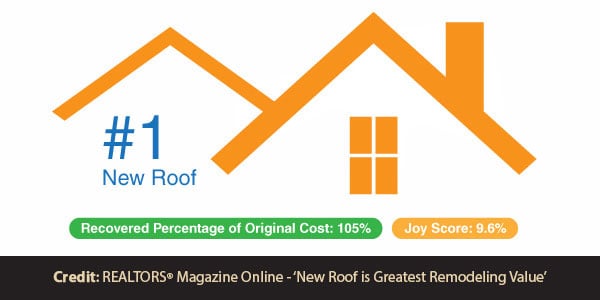 Projects w/ Payoff: New Roof Rated Best Home Investment